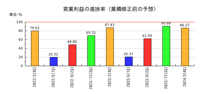 日本トリムの営業利益の進捗率