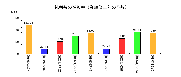 日本トリムの純利益の進捗率