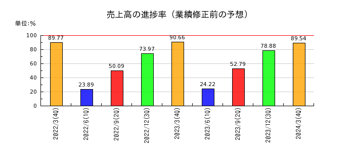 日本トリムの売上高の進捗率