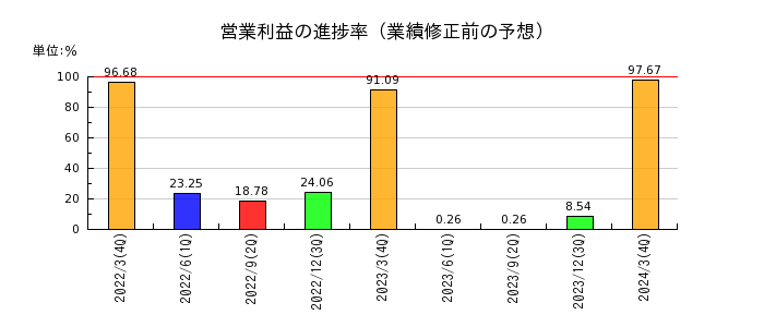 名古屋電機工業の営業利益の進捗率