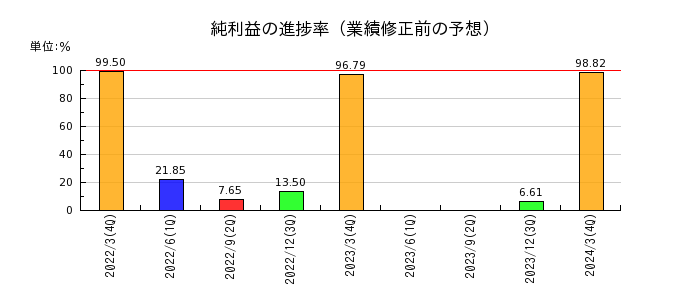 名古屋電機工業の純利益の進捗率