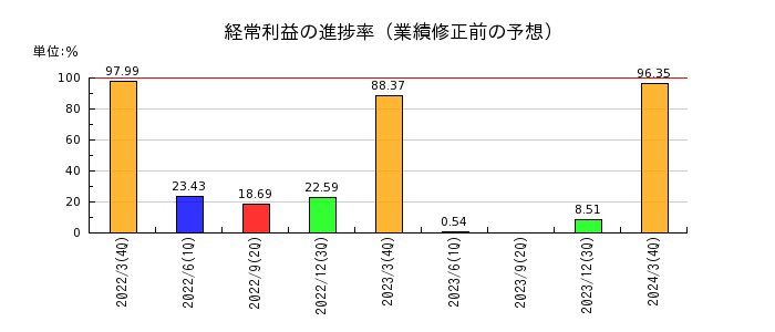名古屋電機工業の経常利益の進捗率