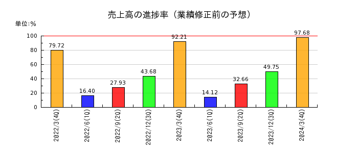 名古屋電機工業の売上高の進捗率