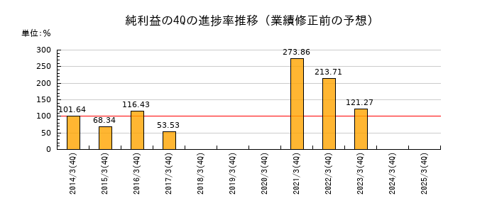 業績修正前の純利益の4Q進捗率推移