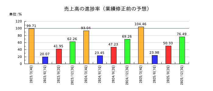 SMKの売上高の進捗率