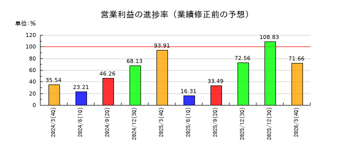 ヨコオの営業利益の進捗率