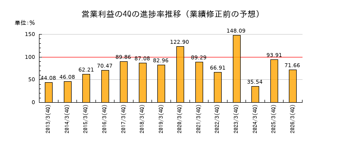 業績修正前の営業利益の4Q進捗率推移