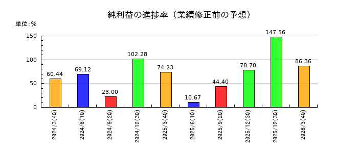 ヨコオの純利益の進捗率