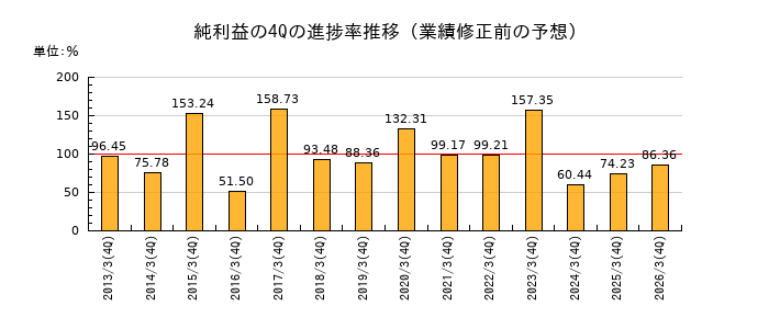 業績修正前の純利益の4Q進捗率推移