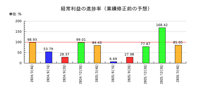 ヨコオの経常利益の進捗率