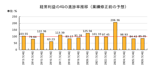 業績修正前の経常利益の4Q進捗率推移