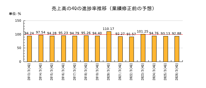 業績修正前の売上高の4Q進捗率推移