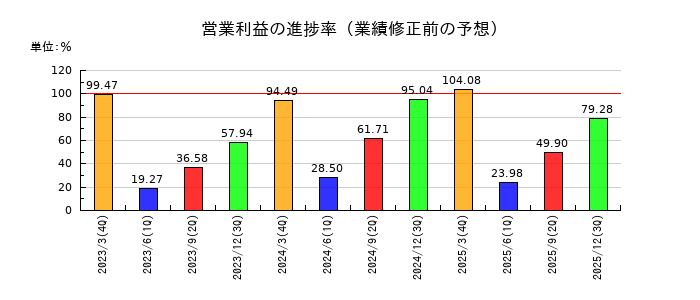 ヒロセ電機の営業利益の進捗率