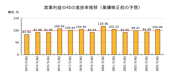 業績修正前の営業利益の4Q進捗率推移