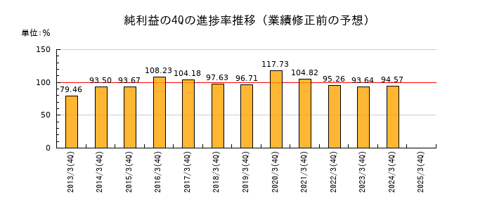 業績修正前の純利益の4Q進捗率推移