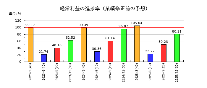 ヒロセ電機の経常利益の進捗率