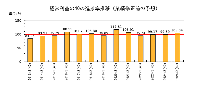 業績修正前の経常利益の4Q進捗率推移