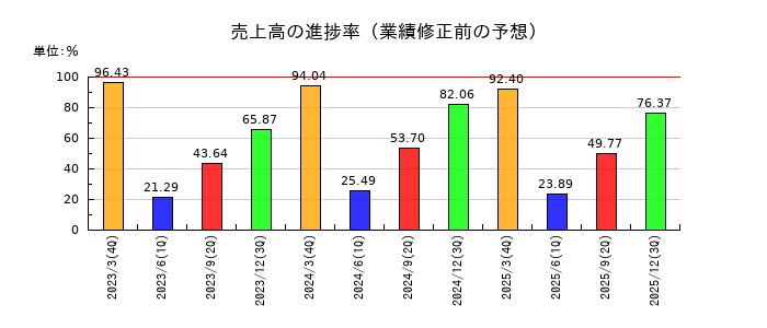ヒロセ電機の売上高の進捗率