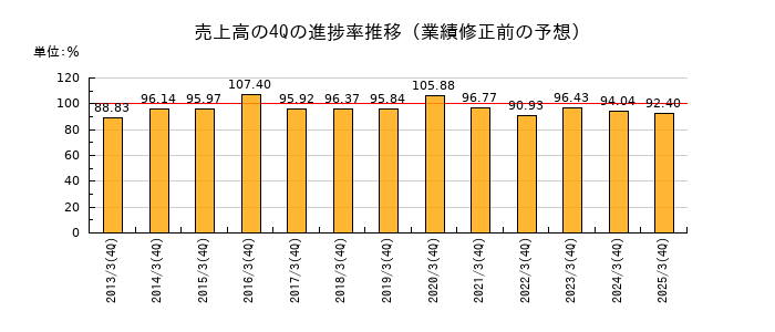 業績修正前の売上高の4Q進捗率推移