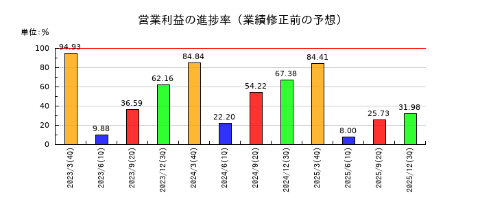 日本航空電子工業の営業利益の進捗率