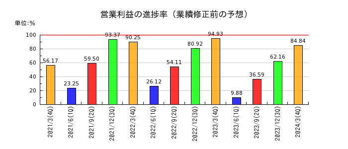 日本航空電子工業の営業利益の進捗率
