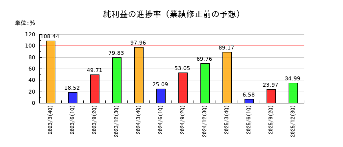 日本航空電子工業の純利益の進捗率