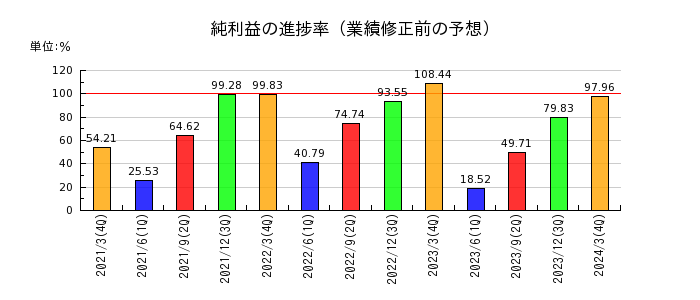 日本航空電子工業の純利益の進捗率
