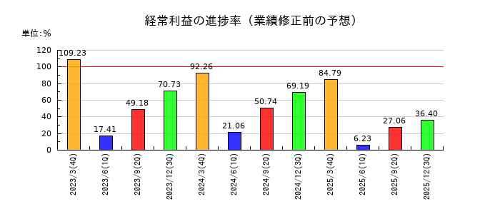 日本航空電子工業の経常利益の進捗率