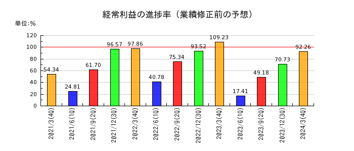 日本航空電子工業の経常利益の進捗率