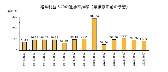 業績修正前の経常利益の4Q進捗率推移