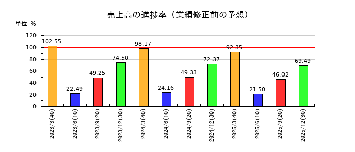 日本航空電子工業の売上高の進捗率