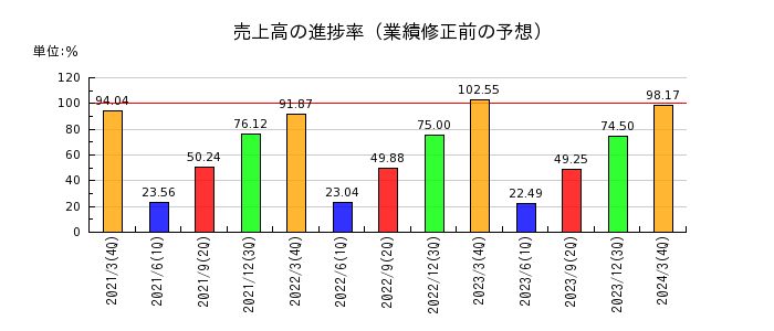 日本航空電子工業の売上高の進捗率
