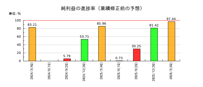 TOAの純利益の進捗率