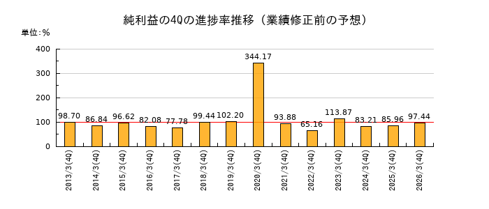 業績修正前の純利益の4Q進捗率推移