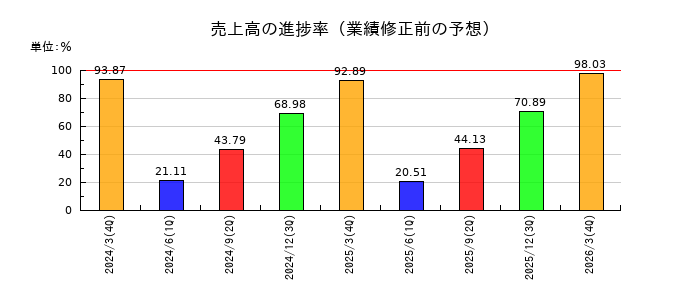 TOAの売上高の進捗率