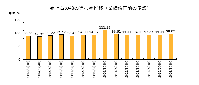 業績修正前の売上高の4Q進捗率推移