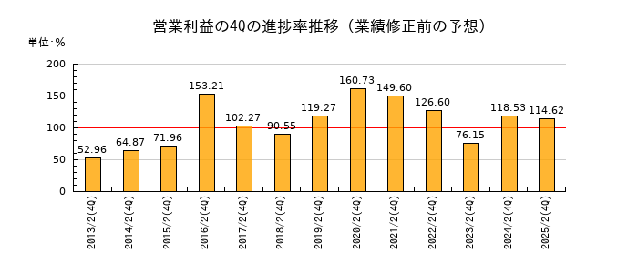業績修正前の営業利益の4Q進捗率推移