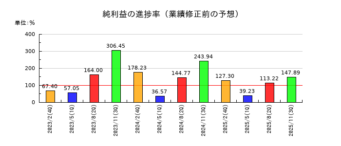 古野電気の純利益の進捗率