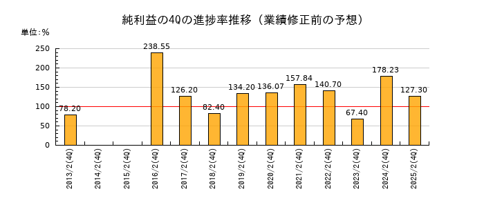 業績修正前の純利益の4Q進捗率推移