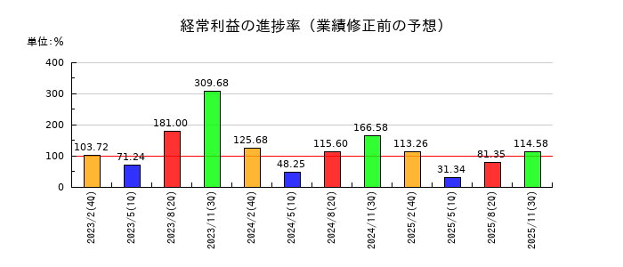 古野電気の経常利益の進捗率