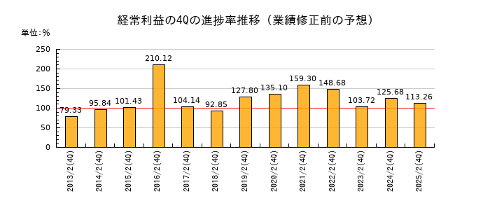 業績修正前の経常利益の4Q進捗率推移