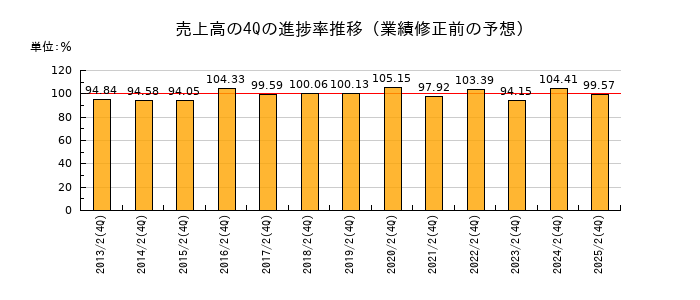 業績修正前の売上高の4Q進捗率推移