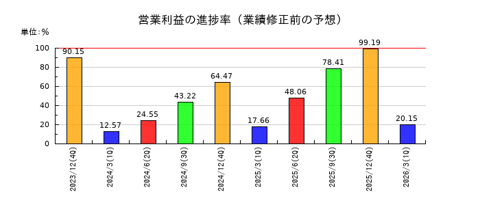スミダコーポレーションの営業利益の進捗率