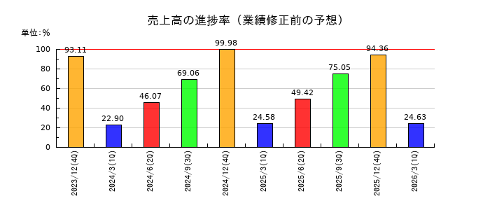 スミダコーポレーションの売上高の進捗率