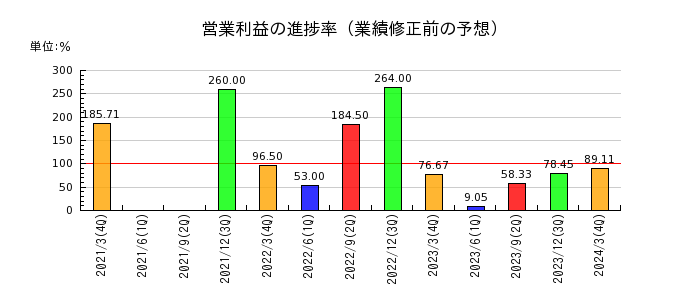 伊豆シャボテンリゾートの営業利益の進捗率