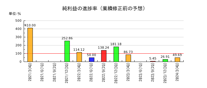 伊豆シャボテンリゾートの純利益の進捗率