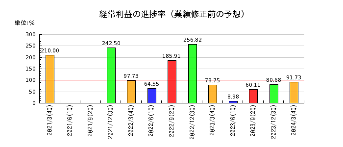 伊豆シャボテンリゾートの経常利益の進捗率