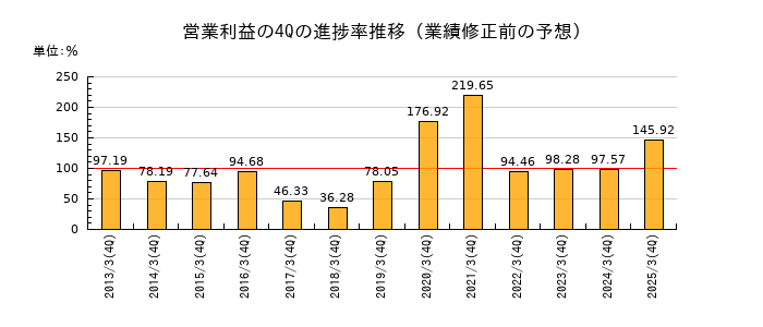業績修正前の営業利益の4Q進捗率推移