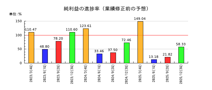 アイコムの純利益の進捗率