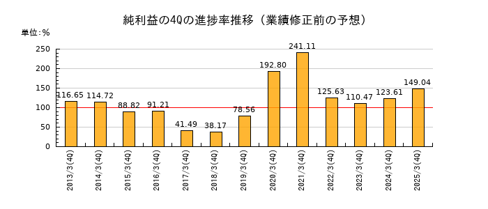 業績修正前の純利益の4Q進捗率推移